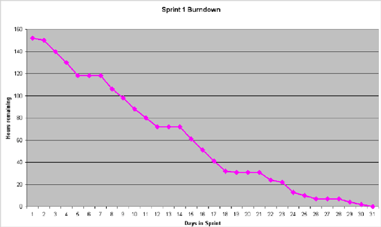 progreso sprint scrum